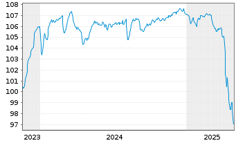 Chart INEOS Quattro Finance 2 PLC 2023(23/29)Reg.S - 5 années