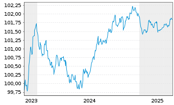 Chart Heineken N.V. EO-Medium-Term Nts 2023(23/26) - 5 années