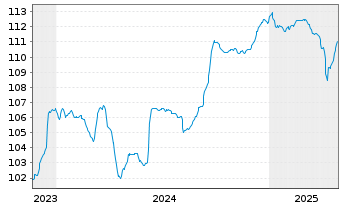 Chart EG Global Finance PLC EO-Notes 2023(28) Reg.S - 5 années