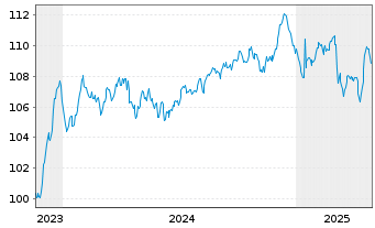 Chart Heidelberg Mater.Fin.Lux. S.A. EO-MTN. 2023(23/33) - 5 années