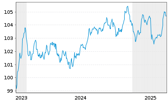 Chart EnBW International Finance BV EO-MTN. 2023(30/30) - 5 Years