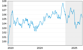 Chart EnBW International Finance BV EO-MTN. 2023(34/34) - 5 Years