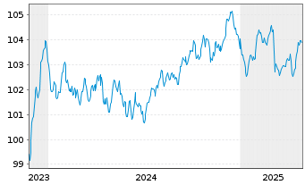 Chart Compagnie de Saint-Gobain S.A. EO-MTN. 23(23/30) - 5 Years