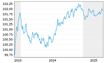 Chart Compagnie de Saint-Gobain S.A. EO-MTN. 23(23/26) - 5 années