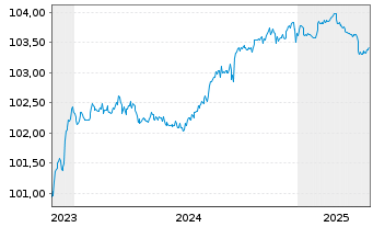 Chart Bank Polska Kasa Opieki S.A. MTN 23(26/27) - 5 années