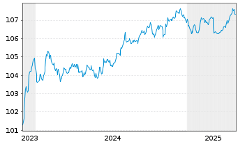 Chart Telefonaktiebolaget L.M.Erics. EO-MTN. 2023(23/28) - 5 années