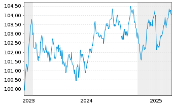 Chart Vestas Wind Systems A/S EO-Med.T.Nts 2023(23/31) - 5 Years