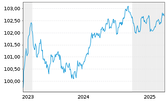 Chart McDonald's Corp. EO-Medium-Term Nts 2023(23/27) - 5 Years