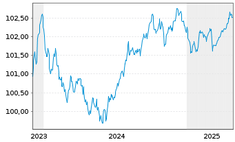 Chart Roche Finance Europe B.V. EO-Med.T.Nts 2023(23/27) - 5 années