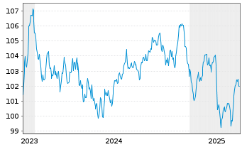 Chart Roche Finance Europe B.V. EO-Med.T.Nts 2023(23/36) - 5 années