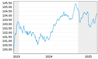 Chart Polen, Republik EO-Medium-Term Notes 2023(30) - 5 Years