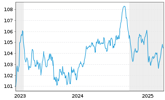 Chart JDE Peet's N.V. EO-Med.-Term Notes 2023(23/34) - 5 Years