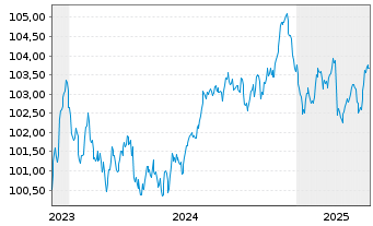 Chart JDE Peet's N.V. EO-Med.-Term Notes 2023(23/30) - 5 années