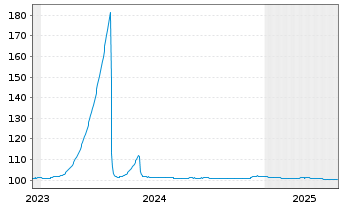 Chart Lottomatica S.p.A. EO-FLR Nts 2023(24/30) Reg.S - 5 années