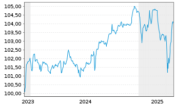 Chart Crown European Holdings S.A. 2023(28/29)Reg.S - 5 Years