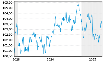 Chart Metropolitan Life Global Fdg I EO-MTN. 2023(31) - 5 Jahre