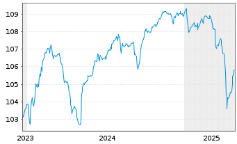 Chart Ephios Subco 3 S.à r.l. EO-Notes 2023(23/31) Reg.S - 5 années