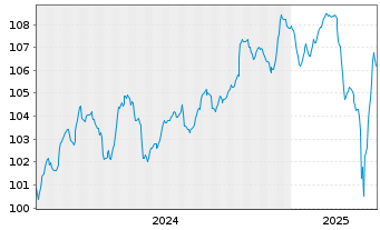 Chart AXA S.A. EO-FLR Med.-T. Nts 24(33/Und.) - 5 Jahre