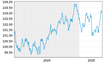 Chart New York Life Global Funding EO-Med.T.Nts 2024(31) - 5 Jahre