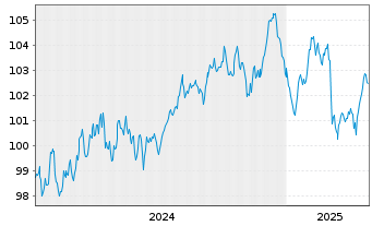 Chart Banco Santander S.A. EO-Preferred MTN 2024(34) - 5 Jahre