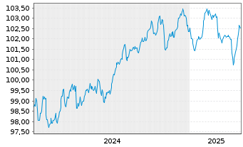 Chart Lloyds Banking Group PLC Med.-T.Nts 2024(29/34) - 5 années