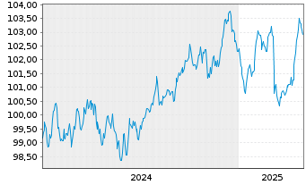 Chart RWE AG Medium Term Notes v.24(31/32) - 5 années