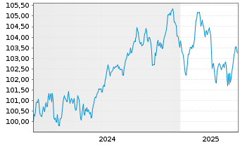 Chart Standard Chartered PLC Med.-T.Nts 2024(31/32) - 5 années