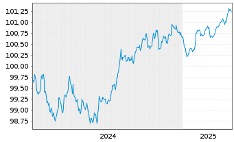 Chart Toyota Motor Finance (Neth.)BV EO-MTN. 2024(27) - 5 années