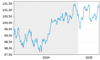 Chart Toyota Motor Finance (Neth.)BV EO-MTN. 2024(29) - 5 années