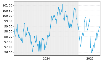 Chart BNG Bank N.V. EO-Medium-Term Nts 2024(34) - 5 années