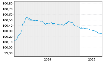 Chart NatWest Markets PLC EO-FLR Med.-Term Nts 2024(26) - 5 Years