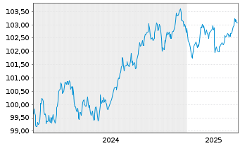 Chart NatWest Markets PLC EO-Med.-Term Nts 2024(29) - 5 Years