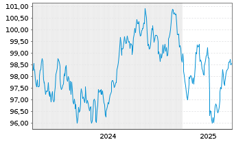 Chart Council of Europe Developm.Bk EO-MTN. 2024(34) - 5 années