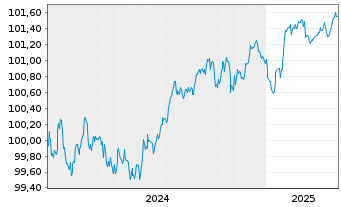 Chart Volkswagen Leasing GmbH Med.Term Nts.v.24(26) - 5 années