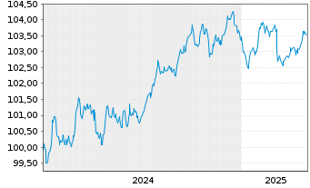 Chart Banco de Sabadell S.A. Preferred MTN 24(29/30) - 5 années