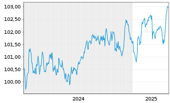 Chart Volkswagen Leasing GmbH Med.Term Nts.v.24(28) - 5 années