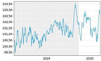 Chart Volkswagen Leasing GmbH Med.Term Nts.v.24(31) - 5 Jahre