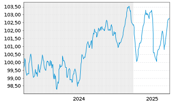 Chart Polen, Republik EO-Medium-Term Notes 2024(34) - 5 Jahre