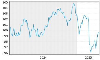 Chart Polen, Republik EO-Medium-Term Notes 2024(44) - 5 Jahre