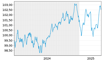 Chart E.ON SE Medium Term Notes v.24(30/31) - 5 années