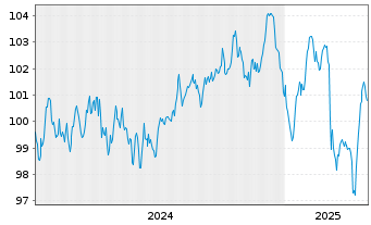 Chart E.ON SE Medium Term Notes v.24(35/36) - 5 Years