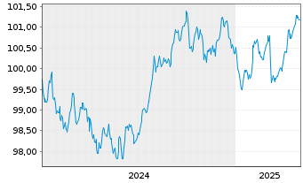 Chart Export Development Canada EO-Med.T.Nts 2024(29) - 5 années