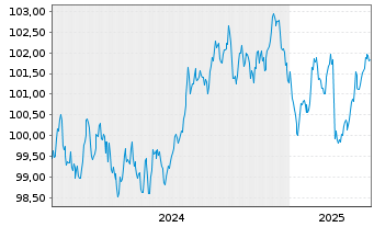 Chart OP-Asuntoluottopankki Oyj EO-Cov. MTN. 2024(31) - 5 années