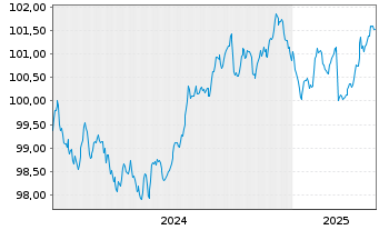 Chart Japan Finance Organ.f.Municip. EO-MTN. 2024(29) - 5 Years