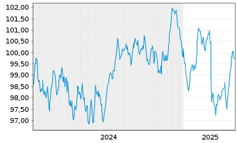 Chart Enagás Financiaciones S.A.U. EO-MTN. 2024(24/34) - 5 Years