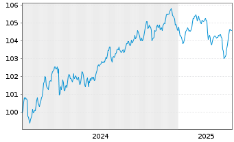 Chart Banco Santander S.A. EO-FLR Med.Term Nts 24(29/34) - 5 années