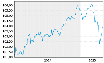 Chart EnBW Energie Baden-Württem. AG v.24(24/84) - 5 années