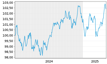 Chart Nestlé Finance Intl Ltd. EO-Med.T.Nts 2024(30/31) - 5 Years