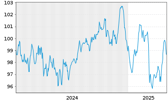 Chart Nestlé Finance Intl Ltd. EO-Med.T.Nts 2024(36/37) - 5 Jahre