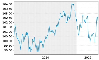 Chart Telefonica Emisiones S.A.U. EO-MTN. 2024(24/32) - 5 années